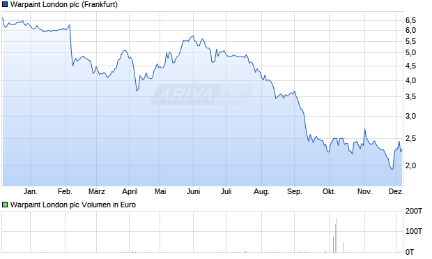 Warpaint London Aktie Chart