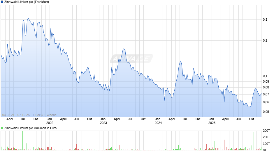 Zinnwald Lithium Chart