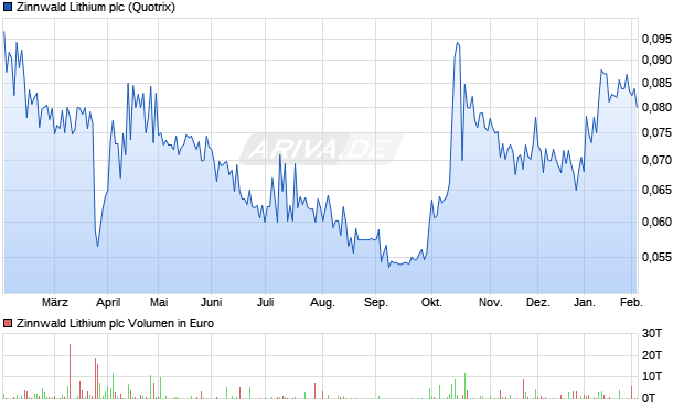 Zinnwald Lithium Aktie Chart