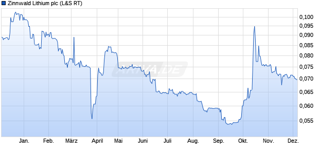 Zinnwald Lithium Aktie Chart