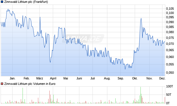 Zinnwald Lithium Aktie Chart