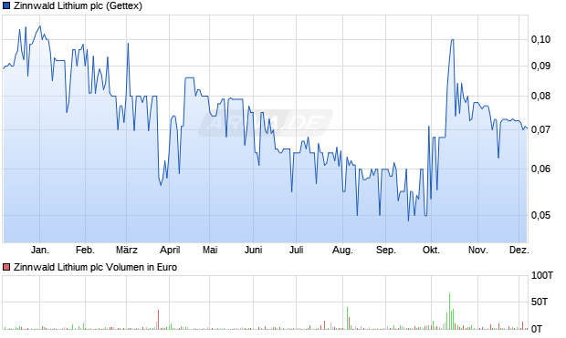 Zinnwald Lithium Aktie Chart