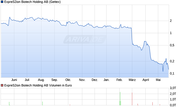 ExpreS2ion Biotech Holding Aktie Chart
