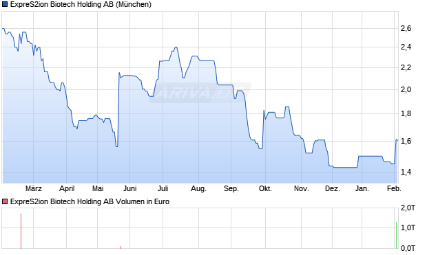 ExpreS2ion Biotech Holding Aktie Chart