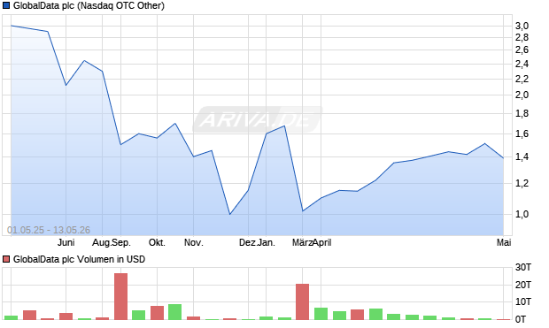 GlobalData Aktie Chart