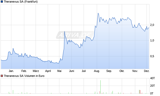Theranexus Aktie Chart