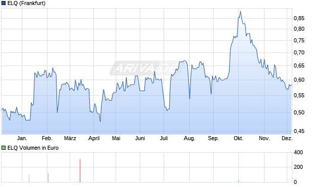 ELQ Aktie Chart