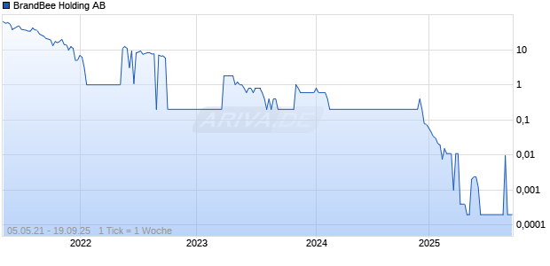 BrandBee Holding AB Chart