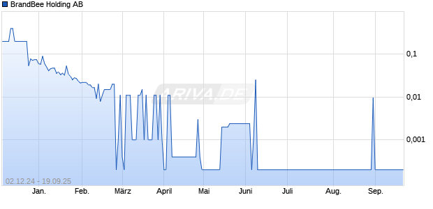 BrandBee Holding Aktie Chart