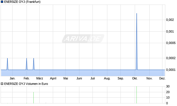 ENERSIZE Aktie Chart