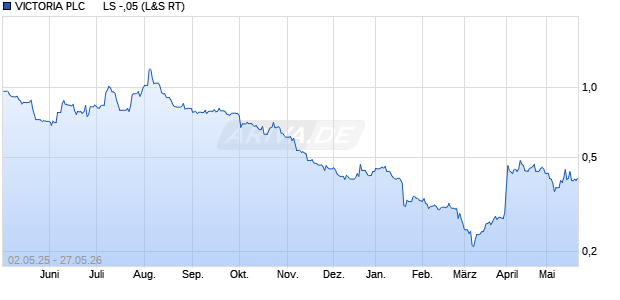 VICTORIA PLC      LS -,05 Aktie Chart