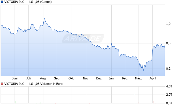 VICTORIA PLC      LS -,05 Aktie Chart
