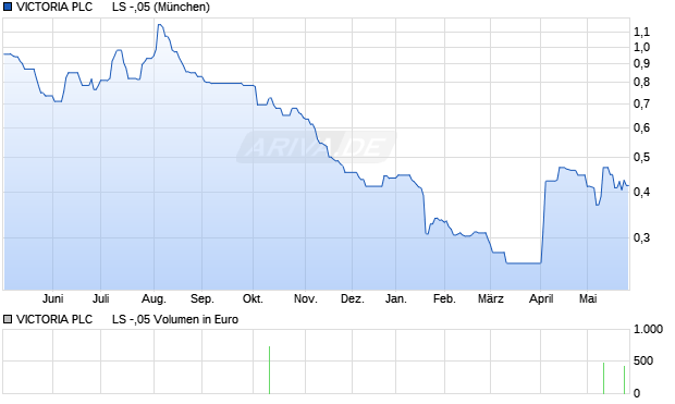 VICTORIA PLC      LS -,05 Aktie Chart