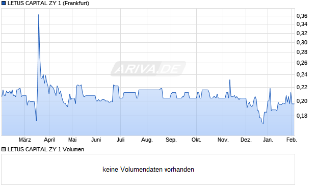 LETUS CAPITAL ZY 1 Aktie Chart