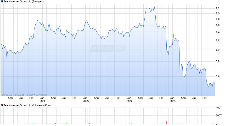Team Internet Group Chart