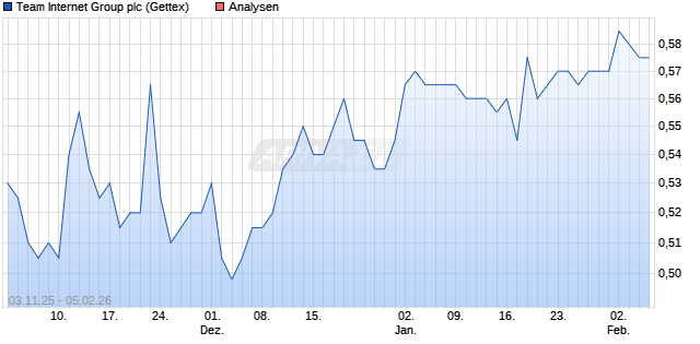 Team Internet Group plc Aktie