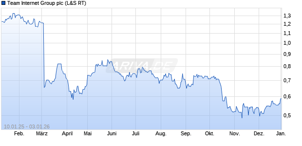 Team Internet Group Aktie Chart