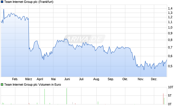 Team Internet Group Aktie Chart