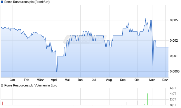 Rome Resources Aktie Chart