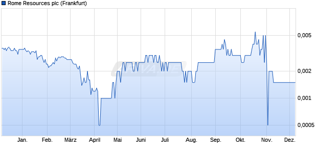 Rome Resources Aktie Chart