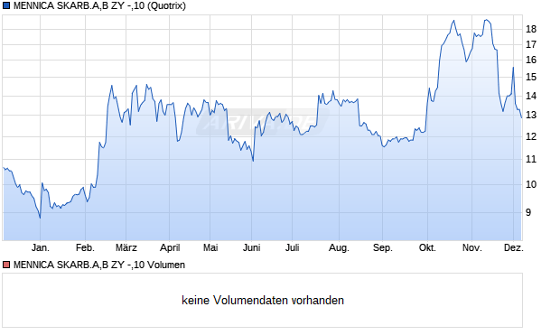 MENNICA SKARB.A,B ZY -,10 Aktie Chart