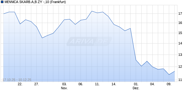 MENNICA SKARB.A,B ZY -,10 Aktie Chart