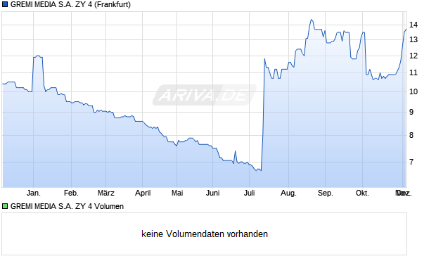 GREMI MEDIA S.A. ZY 4 Aktie Chart