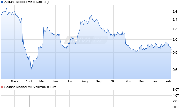Sedana Medical Aktie Chart