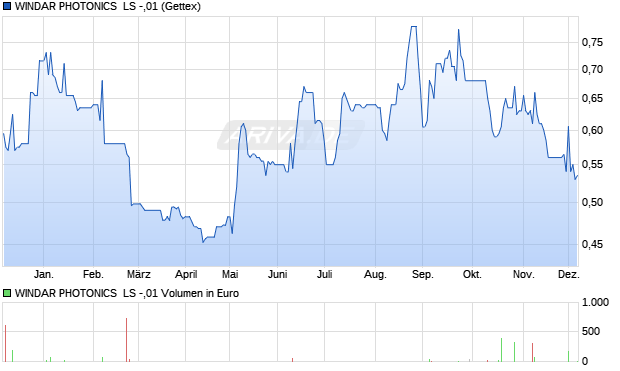 WINDAR PHOTONICS  LS -,01 Aktie Chart