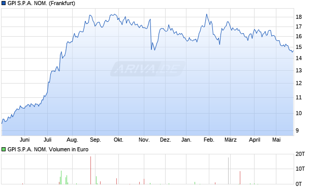 GPI S.P.A. NOM. Aktie Chart