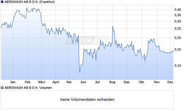 AEROWASH AB B Aktie Chart