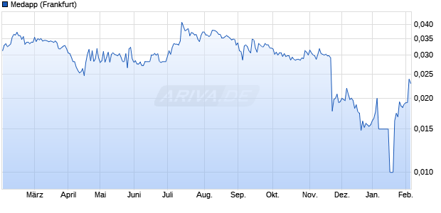 Medapp Aktie Chart