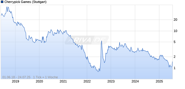 Cherrypick Games Chart