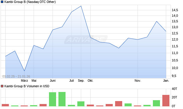 Kambi Group B Aktie Chart