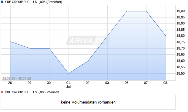 YUE GROUP PLC    LS -,005 Aktie Chart
