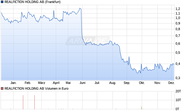 REALFICTION HOLDING Aktie Chart