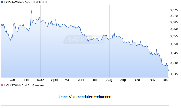 LABOCANNA Aktie Chart