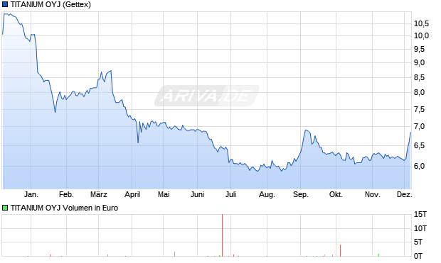 TITANIUM Aktie Chart