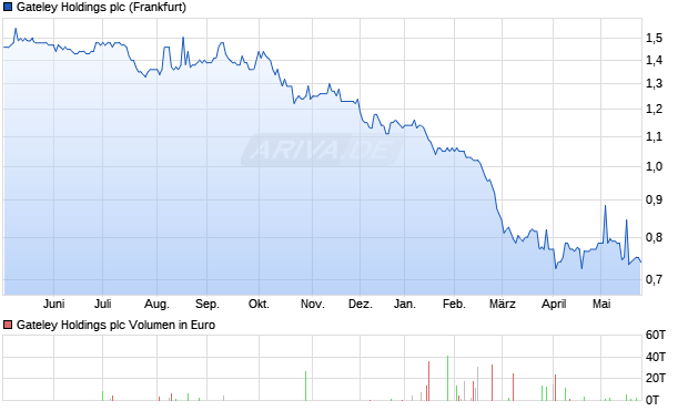 Gateley Holdings Aktie Chart