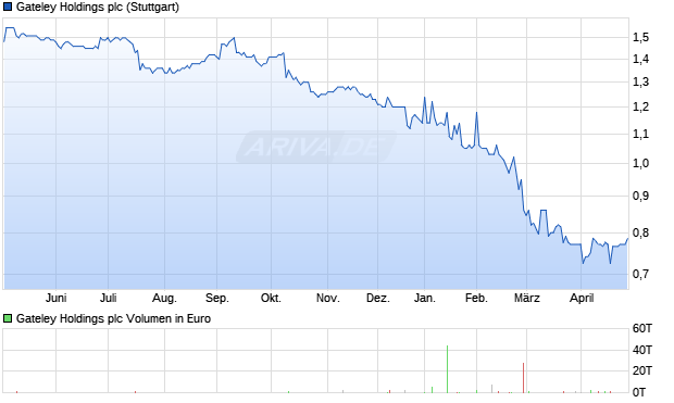 Gateley Holdings Aktie Chart