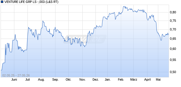 VENTURE LIFE GRP LS -,003 Aktie Chart