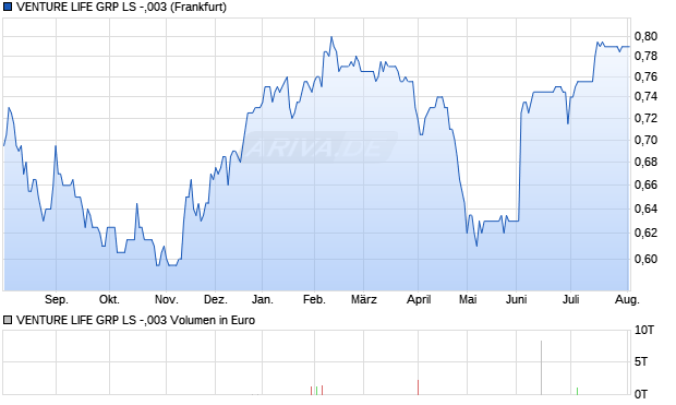 VENTURE LIFE GRP LS -,003 Aktie Chart