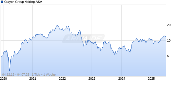 Crayon Group Holding ASA Chart