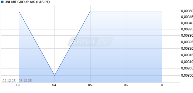 UNLIMIT GROUP Aktie Chart