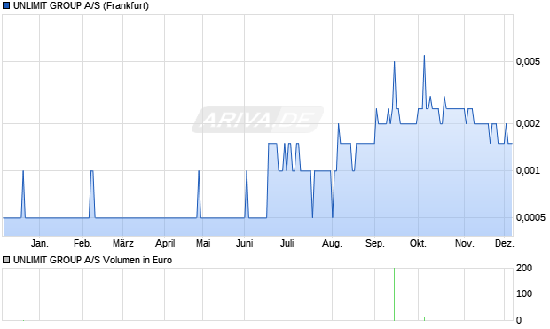 UNLIMIT GROUP Aktie Chart
