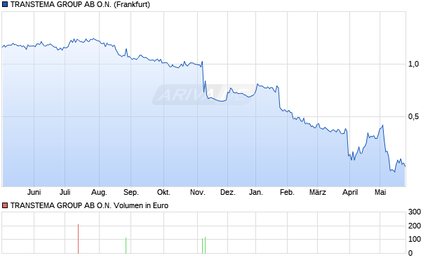 TRANSTEMA GROUP AB Aktie Chart