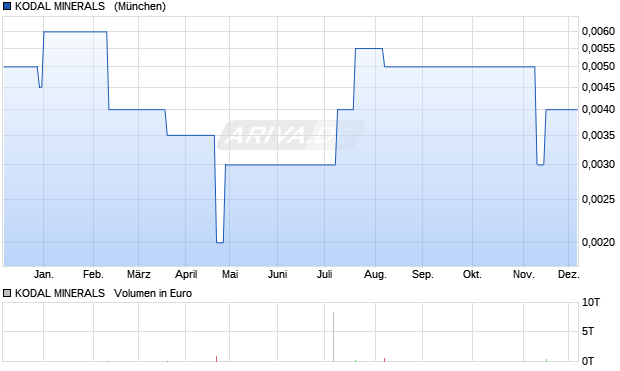 KODAL MINERALS  LS-,03125 Aktie Chart
