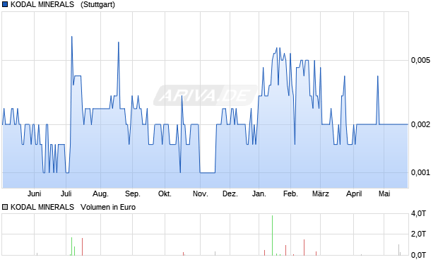 KODAL MINERALS  LS-,03125 Aktie Chart