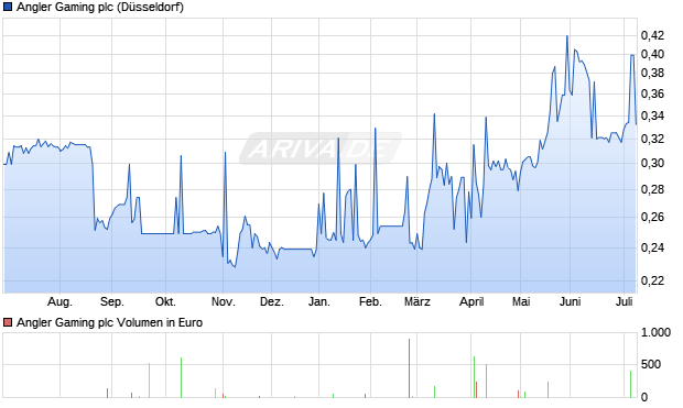 Angler Gaming Aktie Chart
