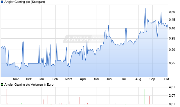 Angler Gaming Aktie Chart